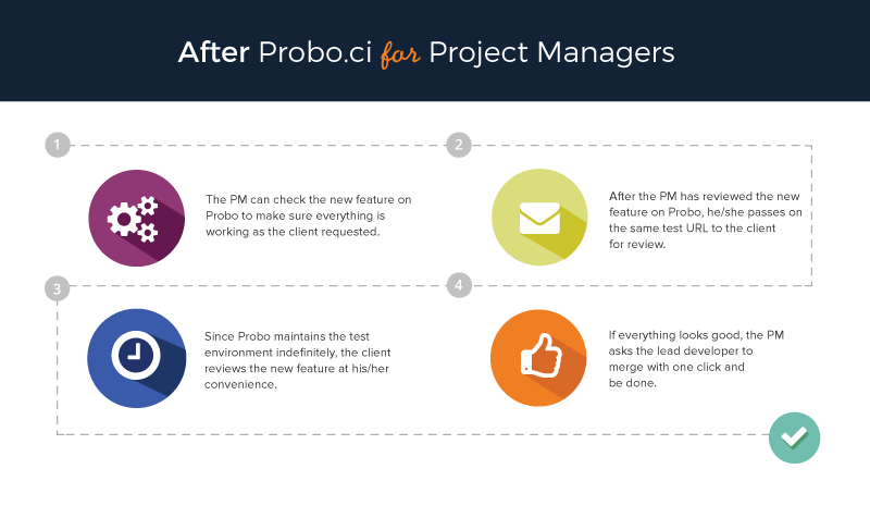 Project Management after Probo